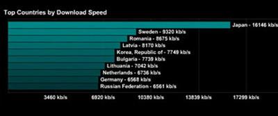 Chất lượng internet Nhật tốt nhất thế giới
